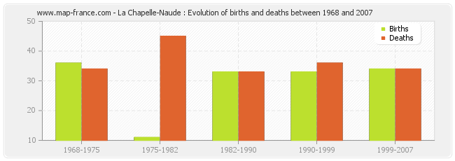 La Chapelle-Naude : Evolution of births and deaths between 1968 and 2007